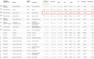 Google Ads fehlende Suchbegriffe in Google Analytics sichtbar machen