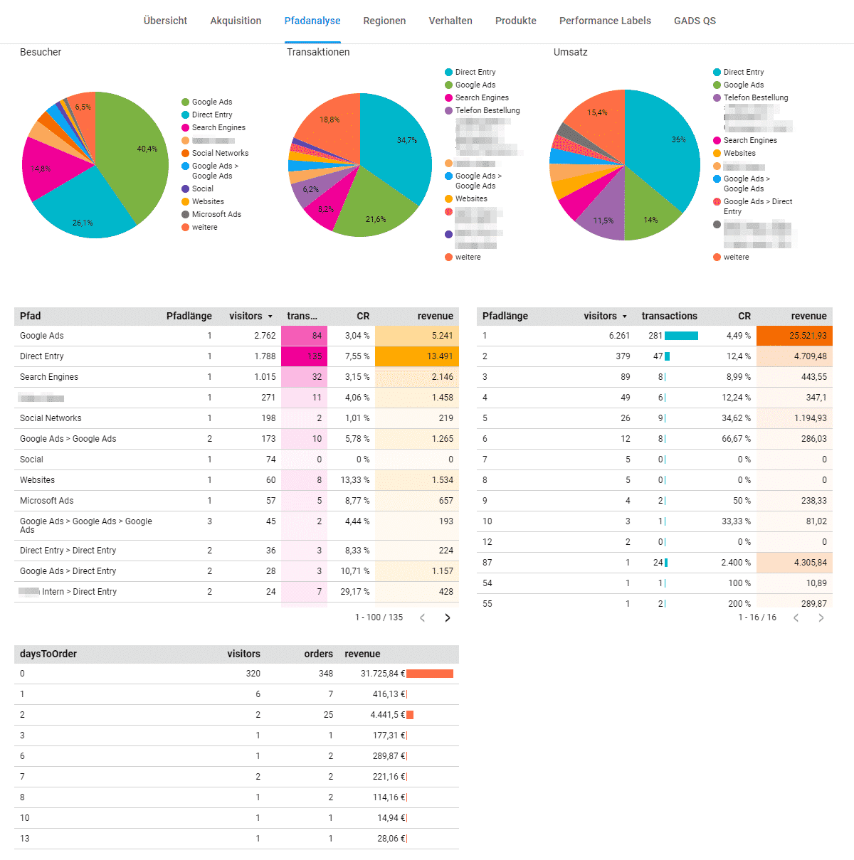 Pfadanalyse der Zugriffe nach Pfadnamen, Pfadlängen und Dauer bis zum Kauf.