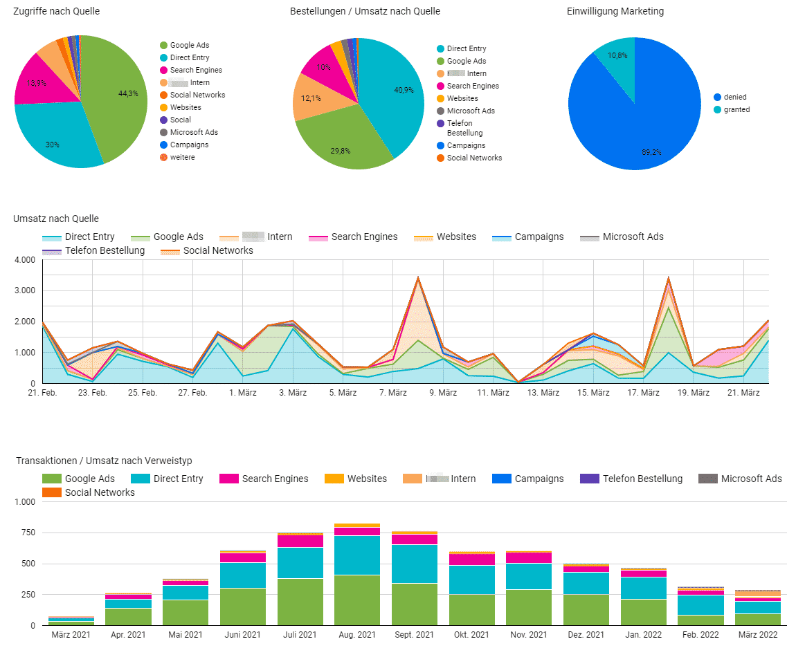 Die wichtigsten Ecommerce Kennzahlen auf einen Blick