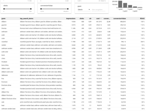 NGram-Analyse: Effizientes Optimieren von Suchbegriffen in Google Ads