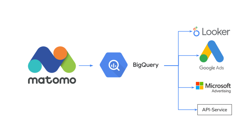 Matomo BigQuery ETL