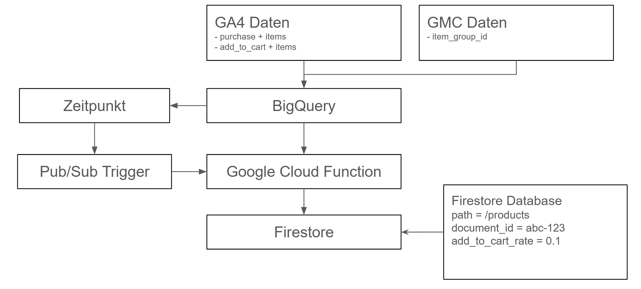 GA4 Daten in Firestore