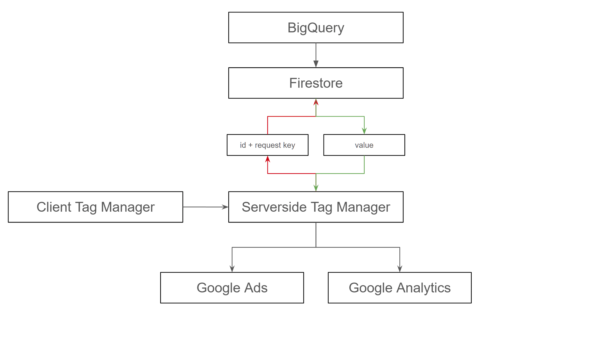 Serverside Tag Manager Datenanreicherung