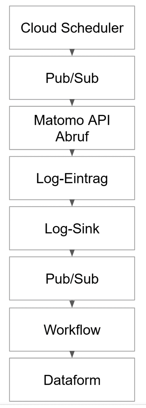 Abfolge von Triggern und Nachrichten: Sicherstellung eines reibungslosen Ablaufs.