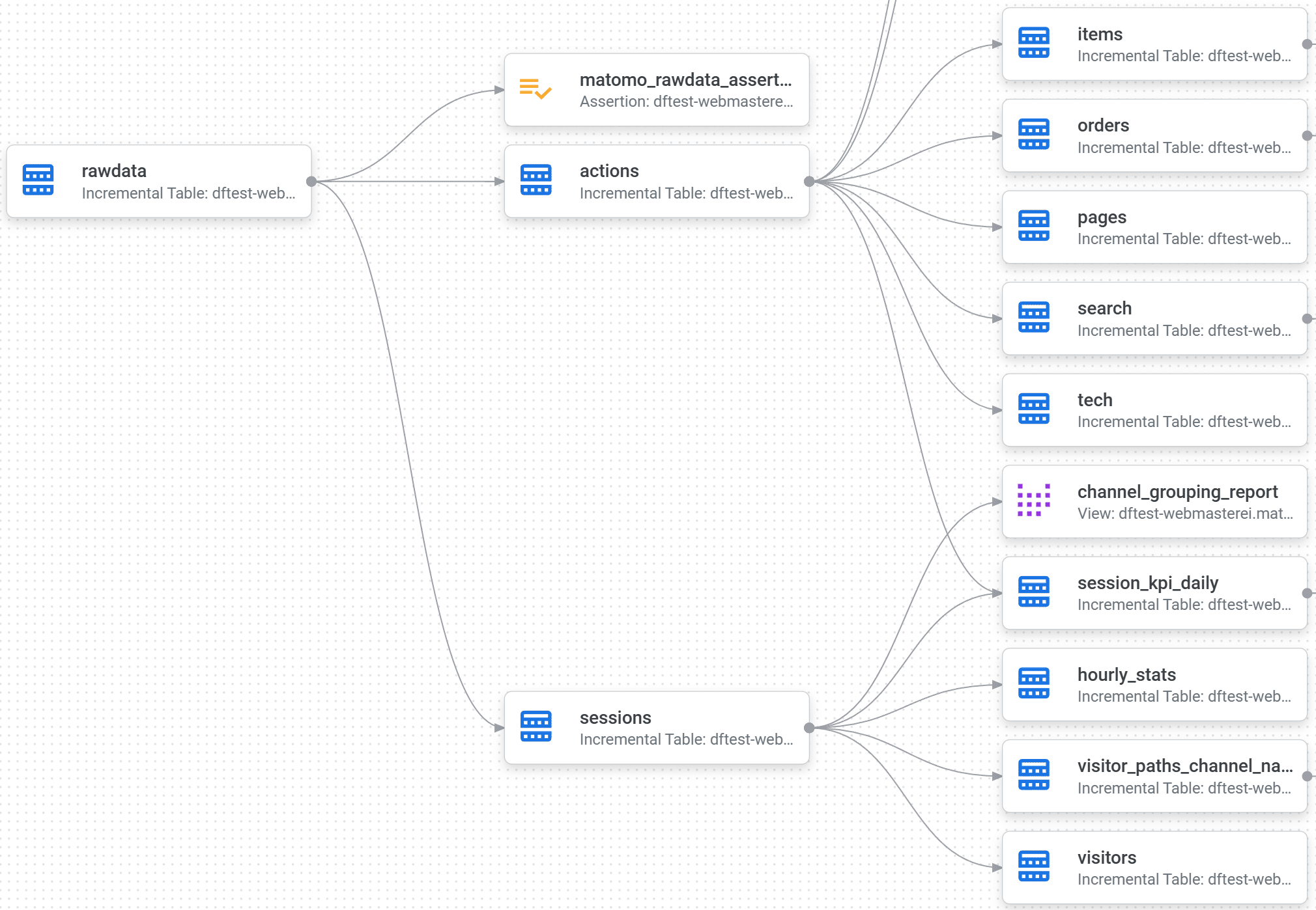 Datenfluss in Dataform: Daten werden aus der Tabelle rawdata geladen und in actions und sessions geschrieben.