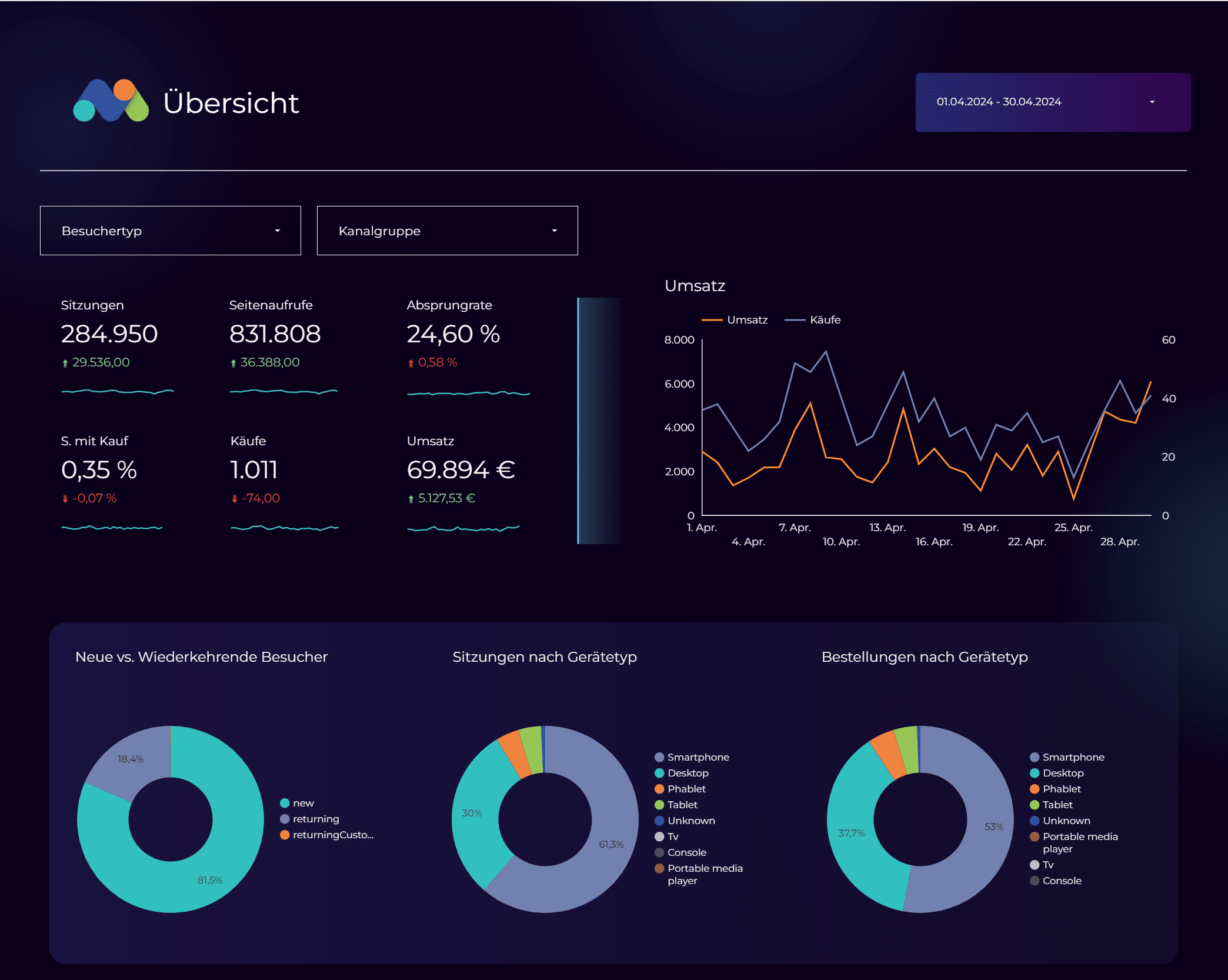 Looker Studio Report: Übersichtseite des mehrseitigen Reports.