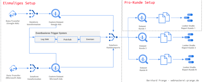 googlecloud aufbau fuer lookerstudio agentur dashboard SEA Reporting Dashboards für Google & Microsoft