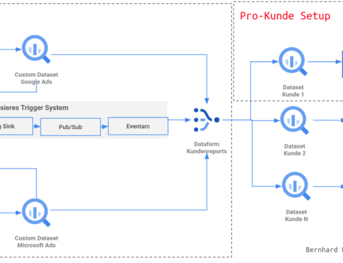 SEA Reporting Dashboards für Google & Microsoft