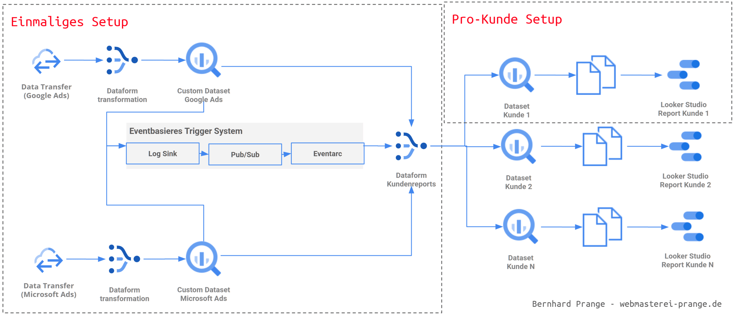 googlecloud aufbau fuer lookerstudio agentur dashboard scaled SEA Reporting Dashboards für Google & Microsoft