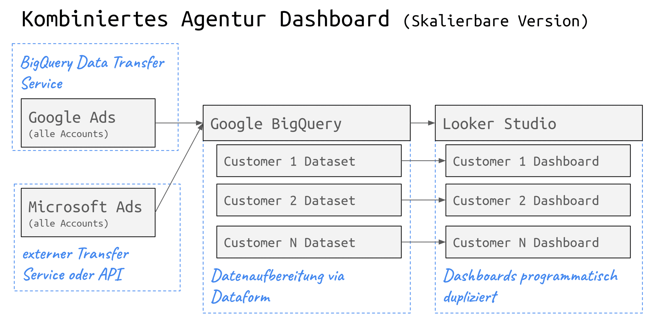 Skalierung mit Google BigQuery